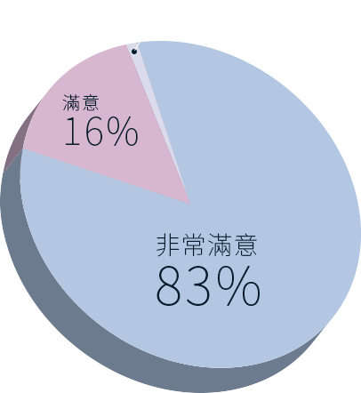 製作品質滿意度