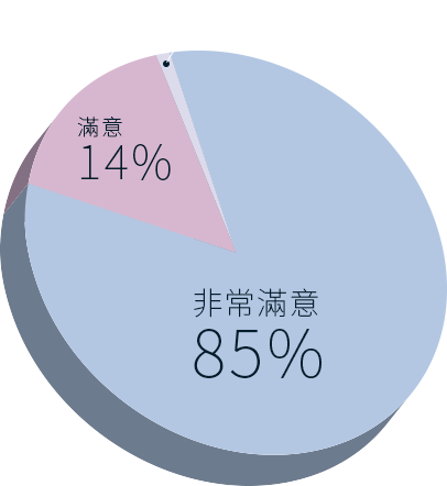 交件日期滿意度